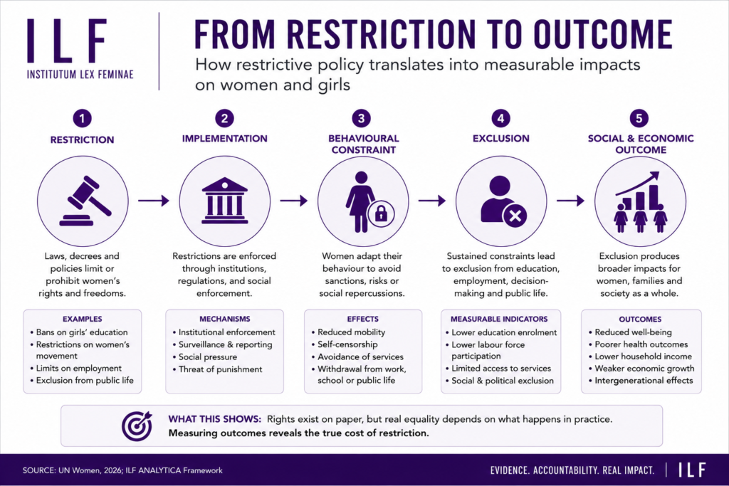 Restrictive policy becomes measurable through its implementation, behavioural constraints, exclusion, and resulting social and economic outcomes.Institutum Lex Feminae™