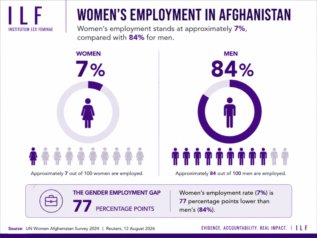 Women’s employment in Afghanistan
Women’s employment stands. Institutum Lex Feminae™